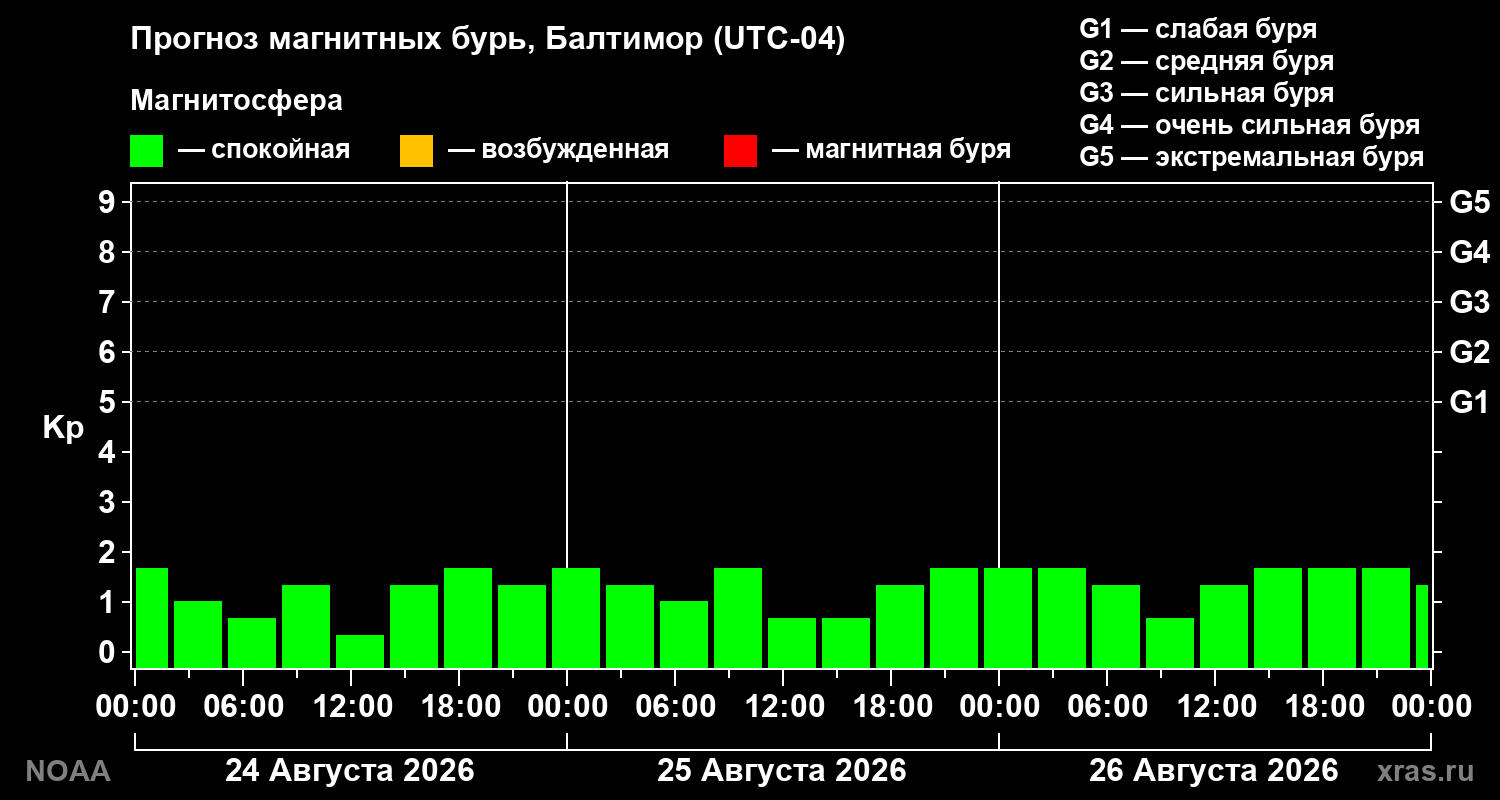 Прогноз геомагнитного индекса Kp на трое суток