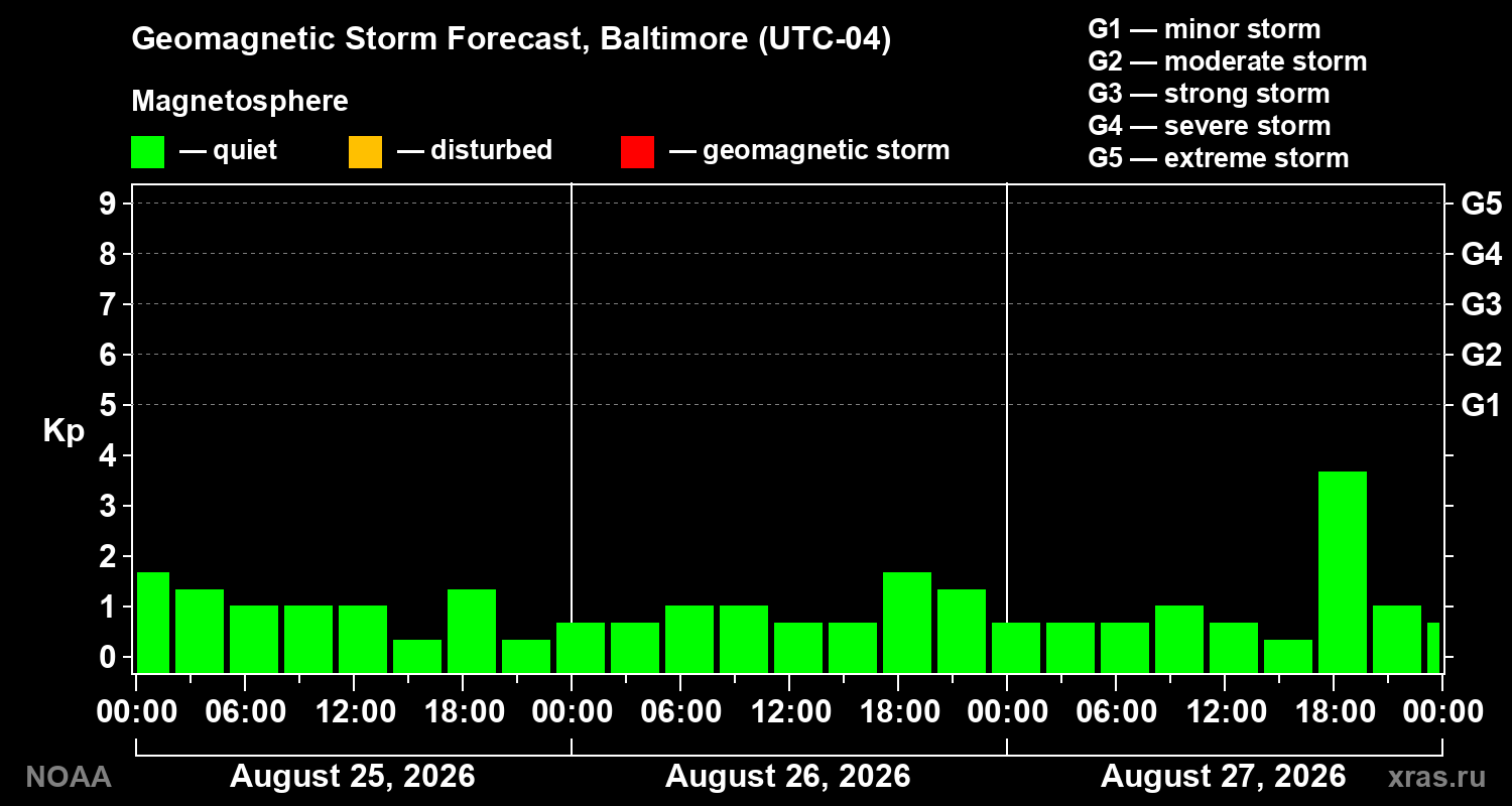 Geomagnetic index Kp forecast for three days