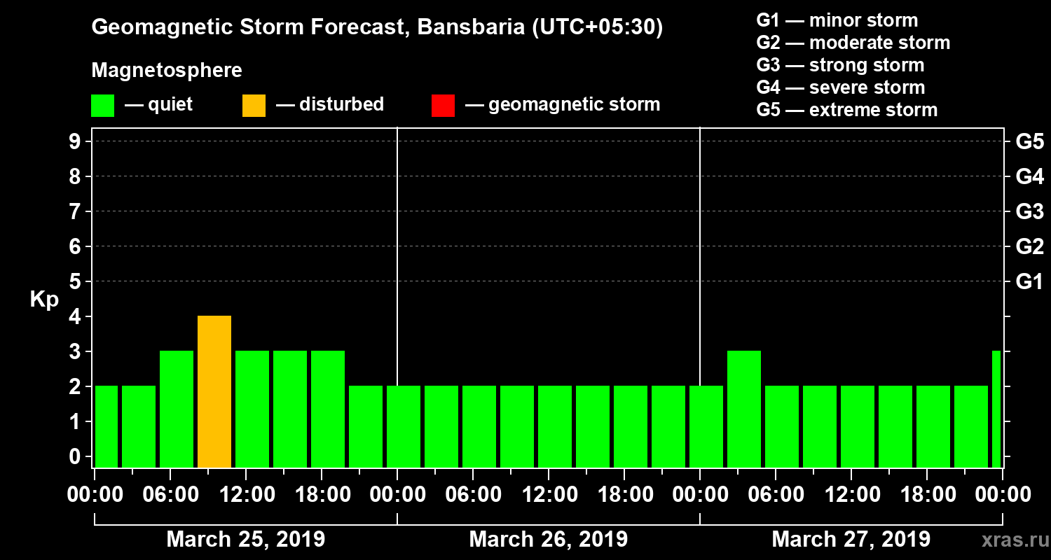 Forecast of the geomagnetic index Kp
