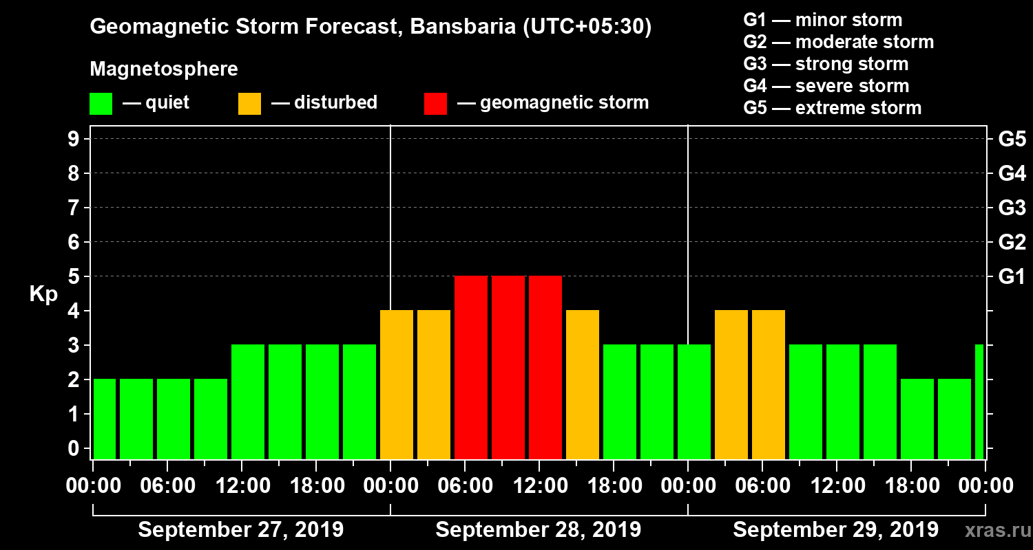 Forecast of the geomagnetic index Kp