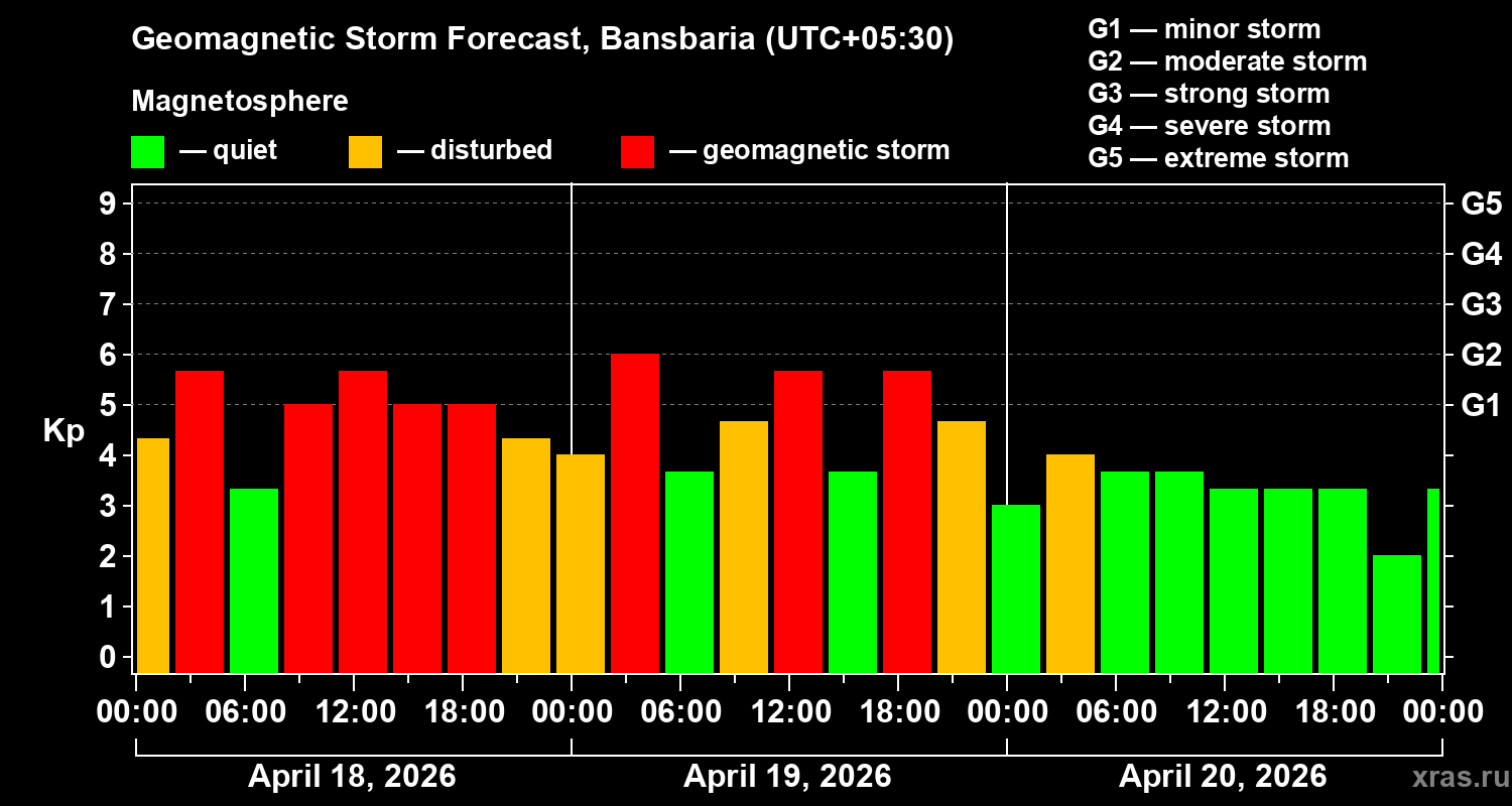 Forecast of the geomagnetic index&nbsp;Kp
