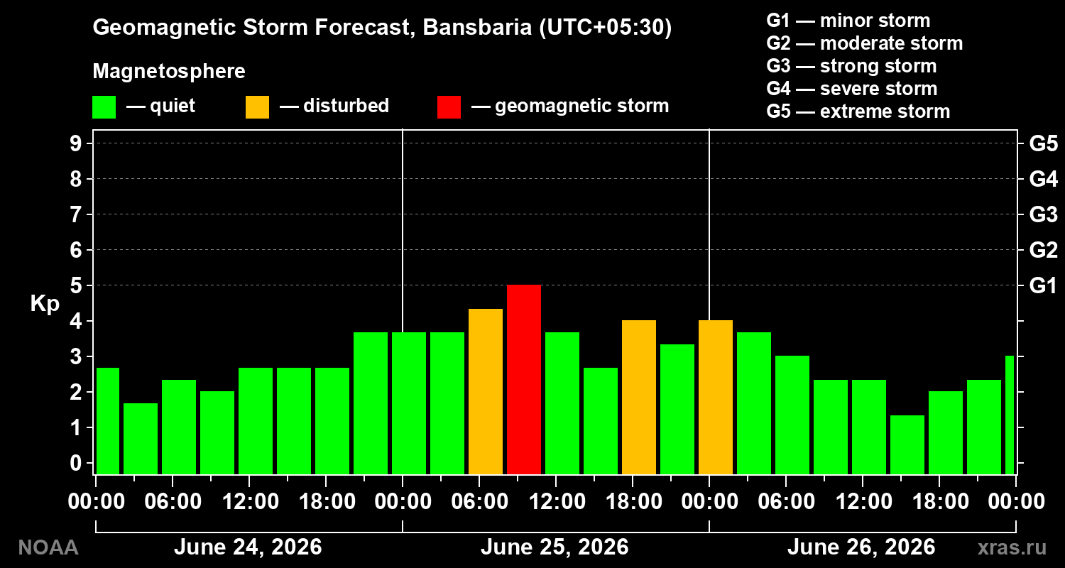 Forecast of the geomagnetic index&nbsp;Kp