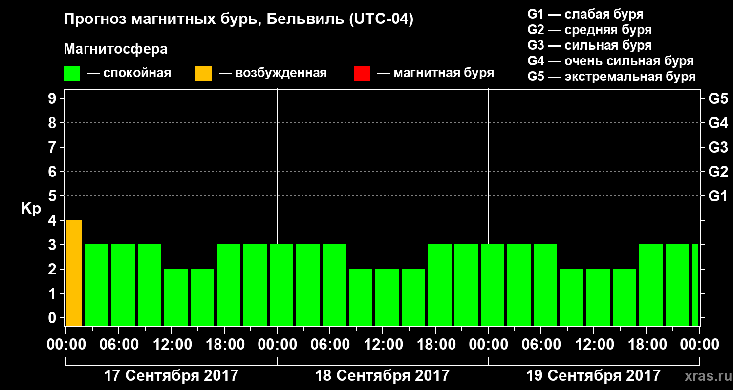 Прогноз геомагнитного индекса Kp