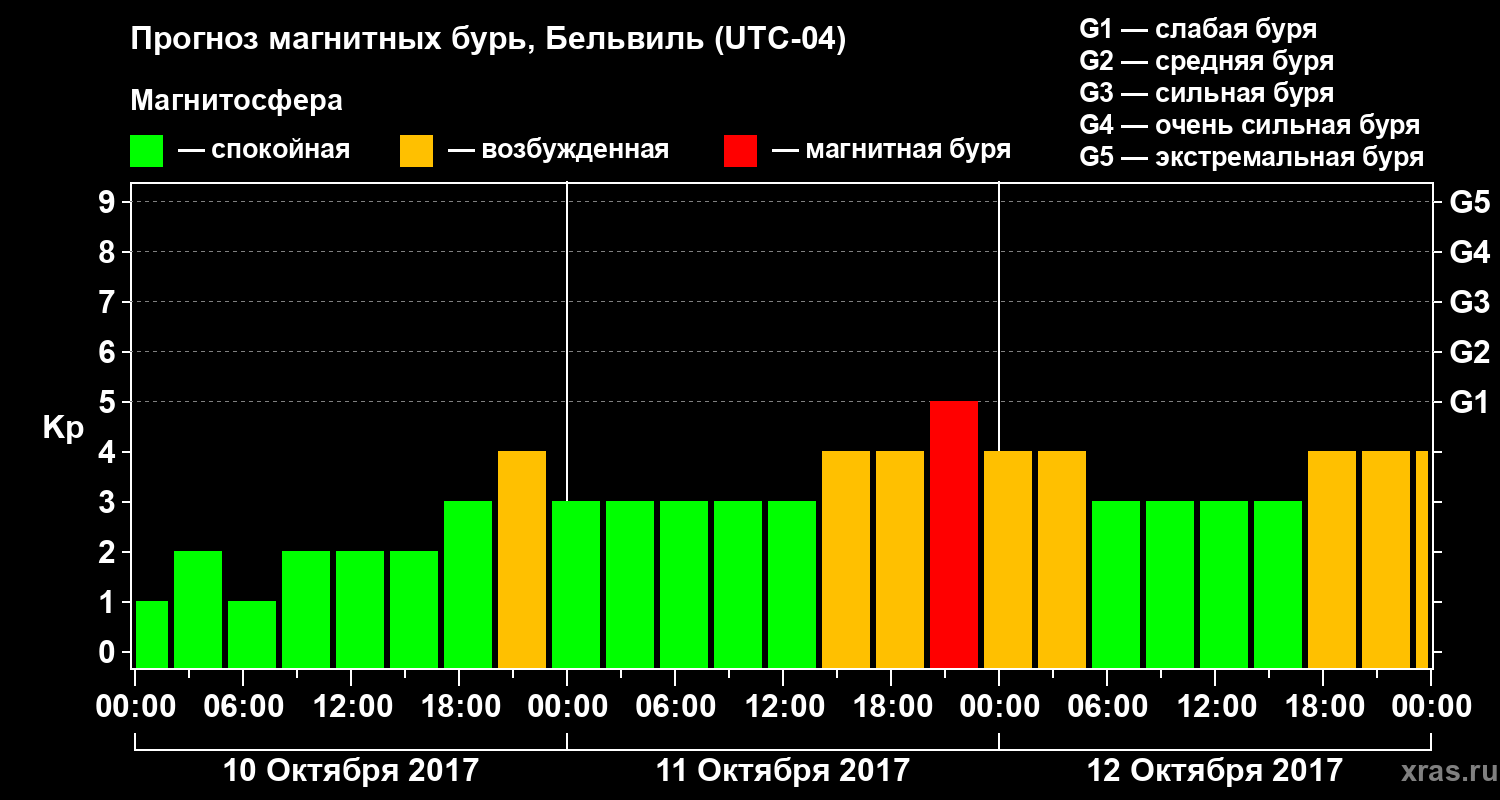 Прогноз геомагнитного индекса Kp