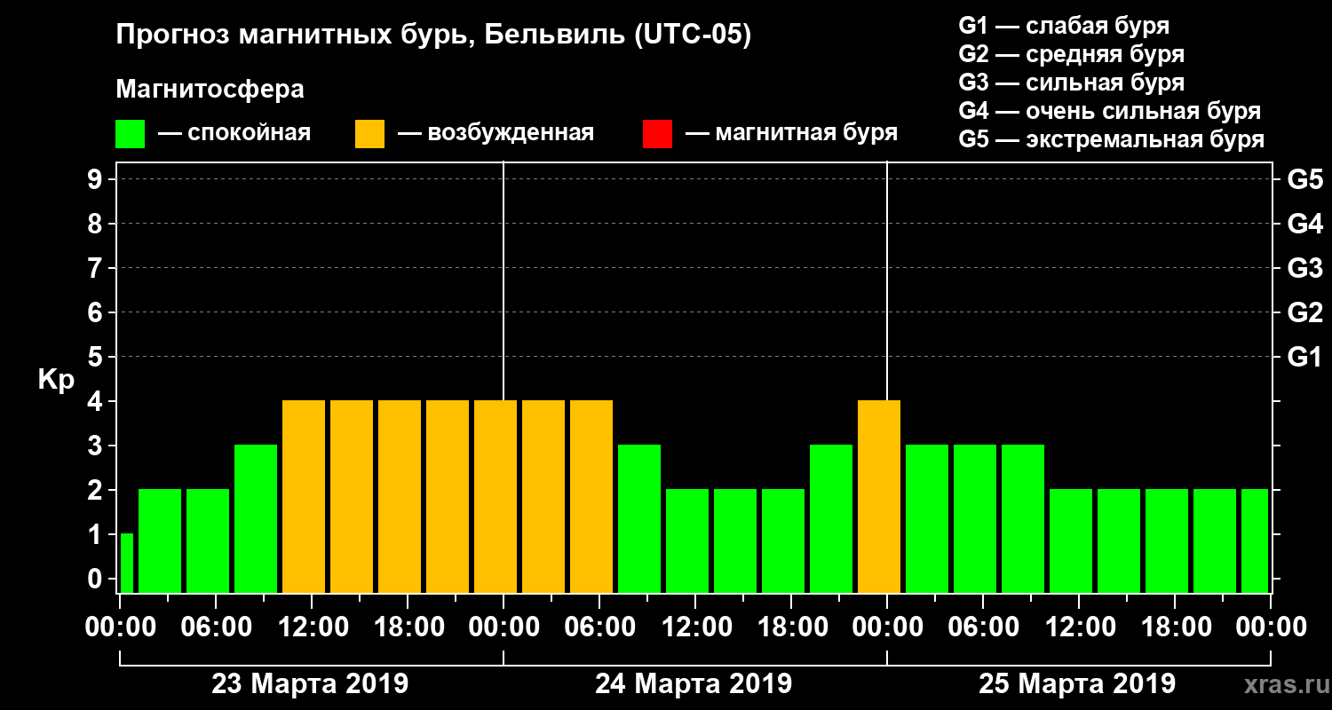 Прогноз геомагнитного индекса Kp
