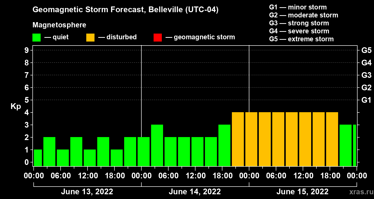 Forecast of the geomagnetic index Kp