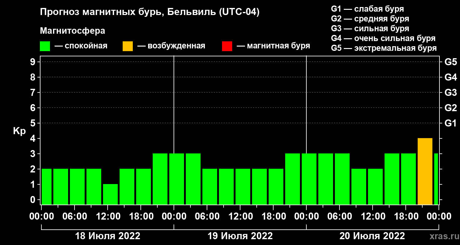 Прогноз геомагнитного индекса Kp