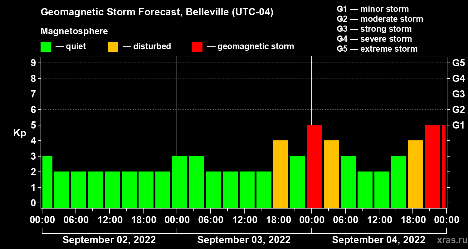 Forecast of the geomagnetic index Kp
