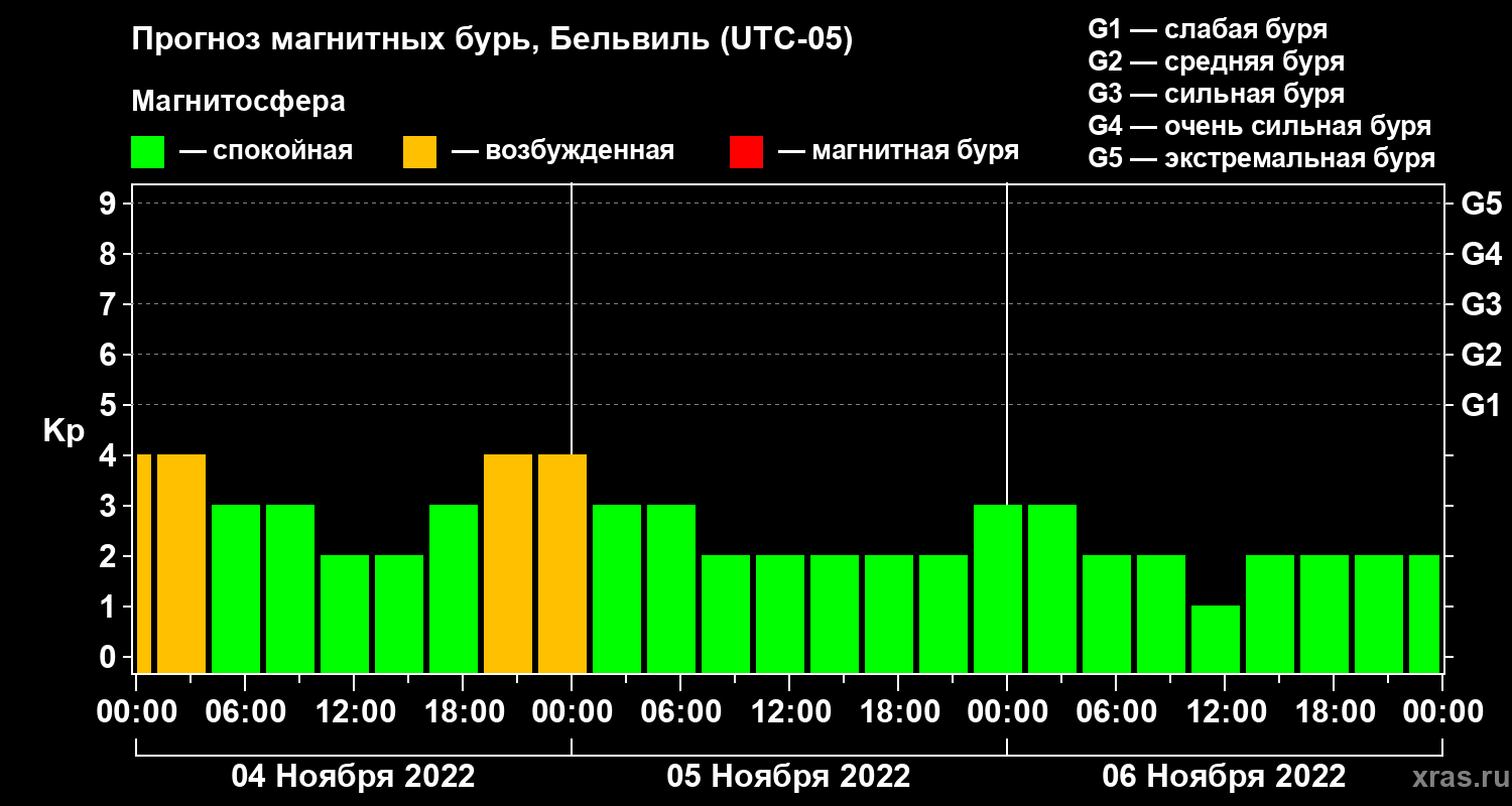 Прогноз геомагнитного индекса Kp