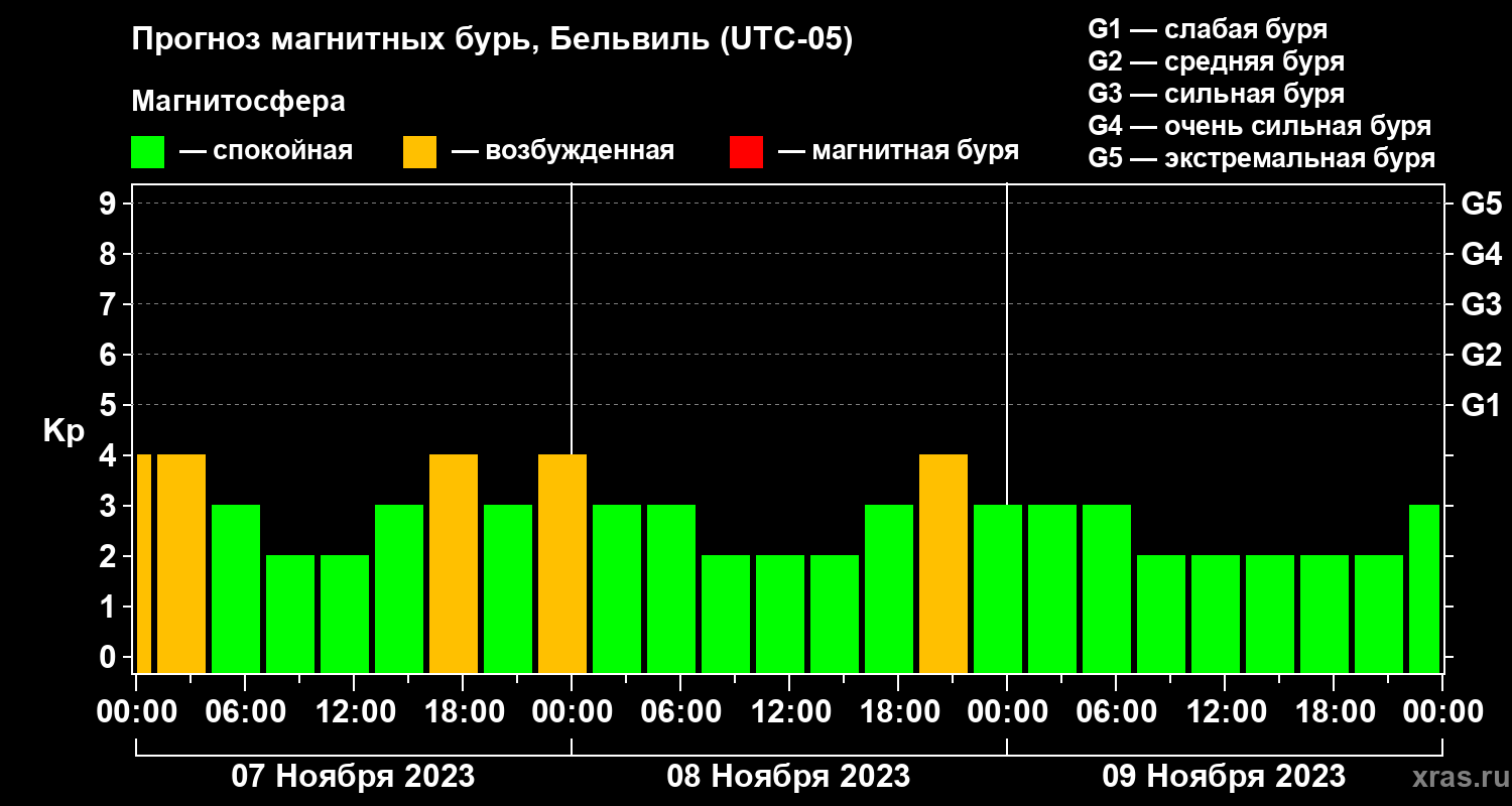 Прогноз геомагнитного индекса Kp