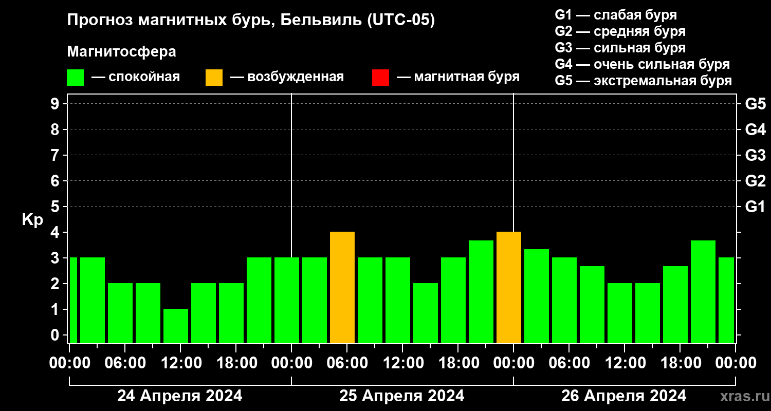 Прогноз геомагнитного индекса Kp
