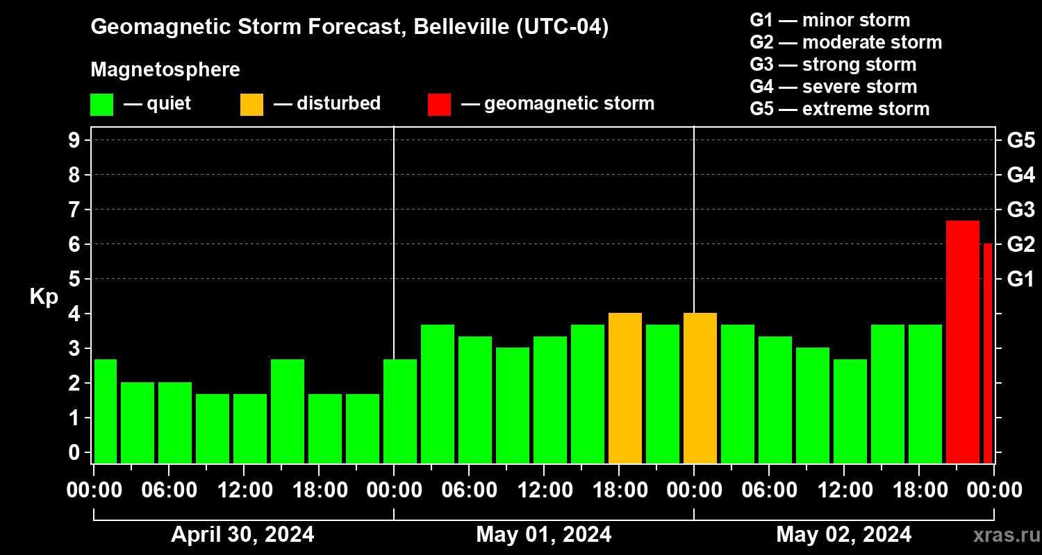 Forecast of the geomagnetic index Kp