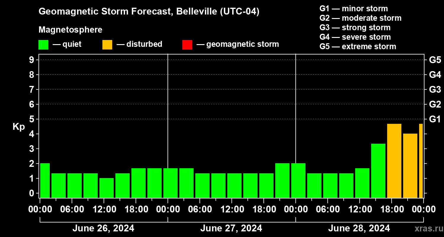 Forecast of the geomagnetic index Kp
