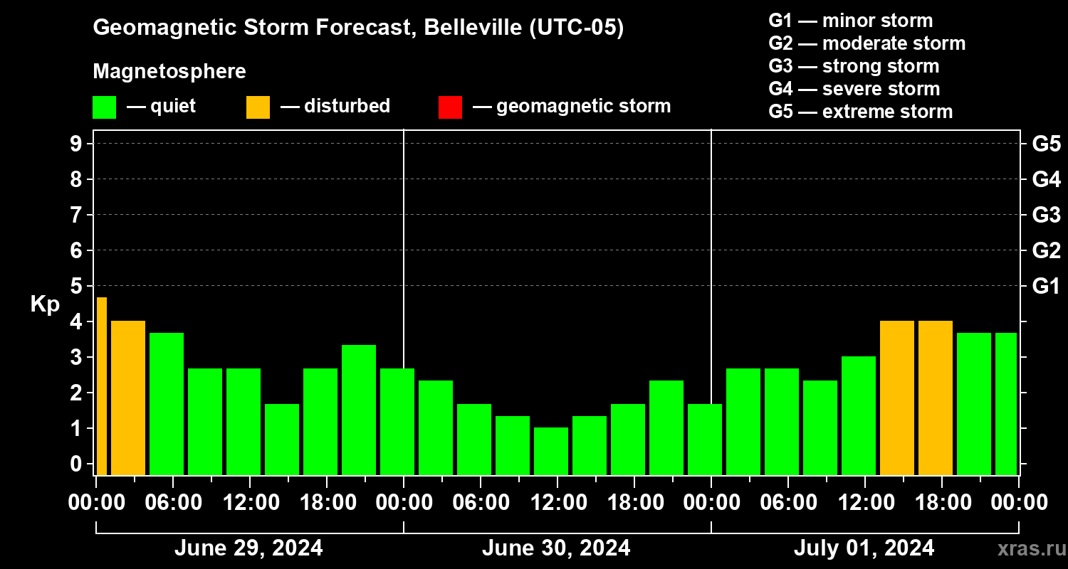 Forecast of the geomagnetic index Kp