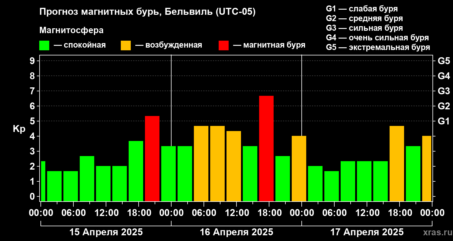 Прогноз геомагнитного индекса Kp