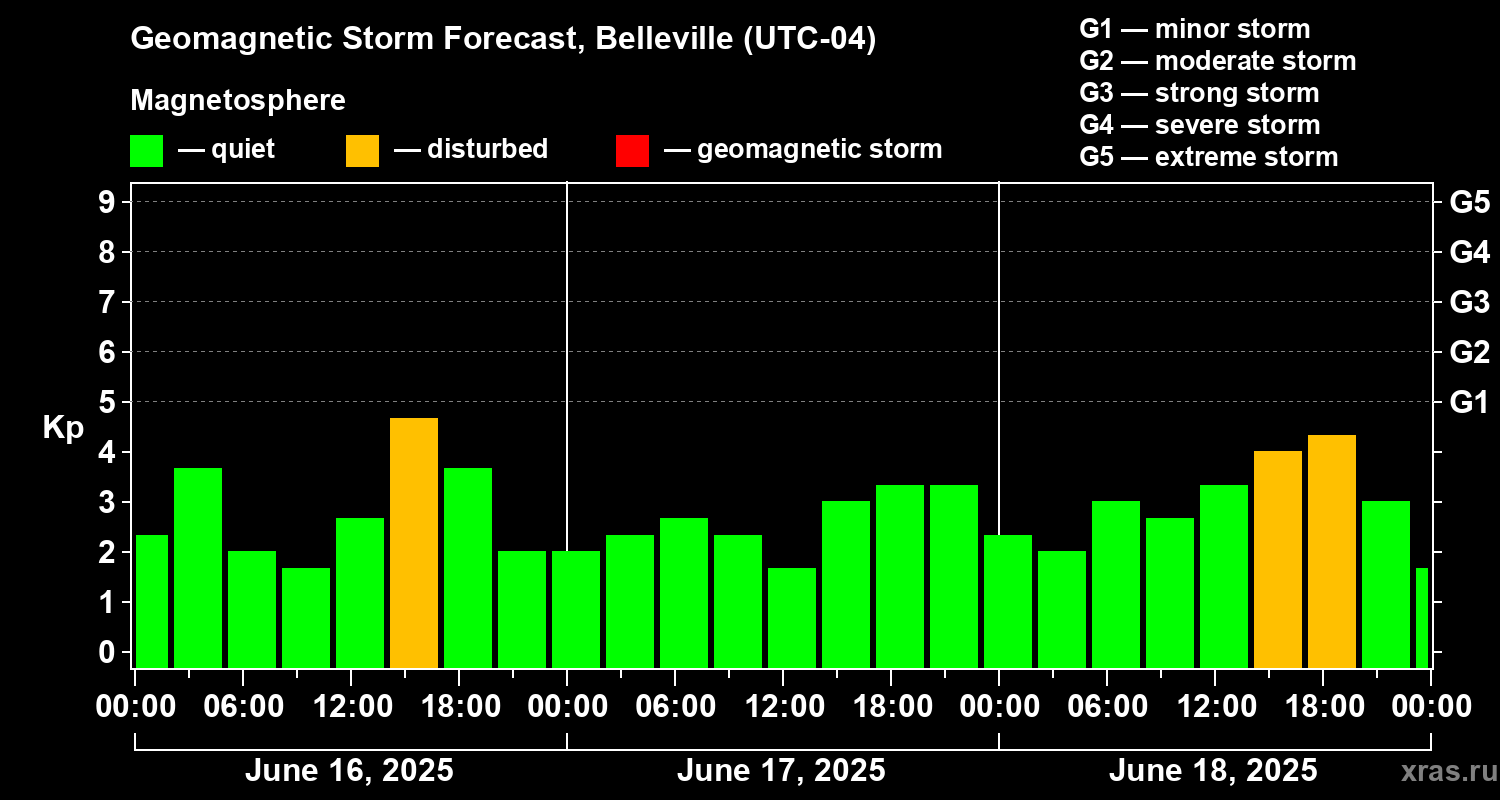 Forecast of the geomagnetic index Kp