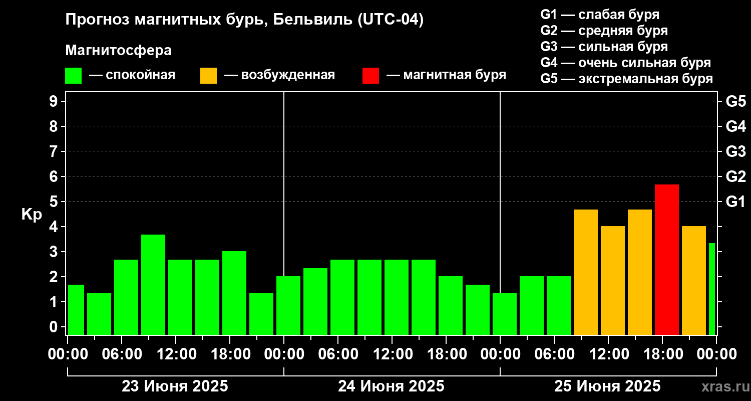 Прогноз геомагнитного индекса Kp