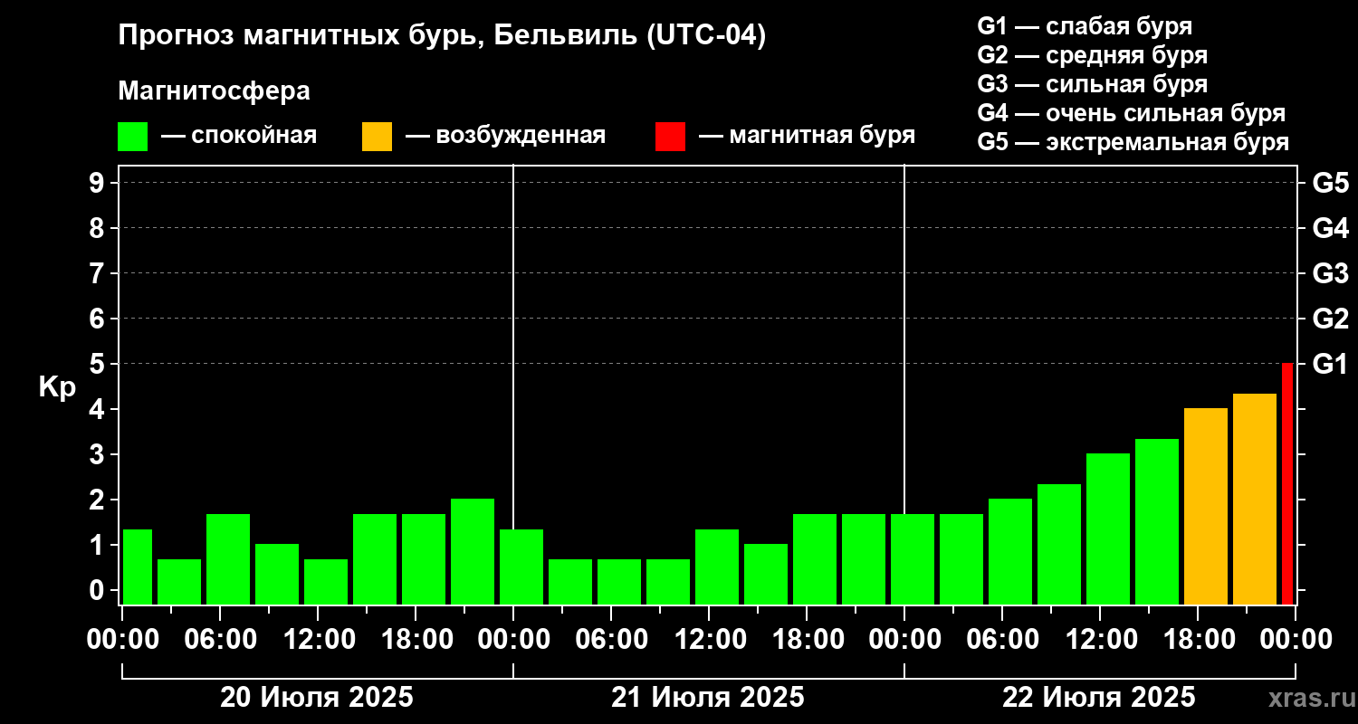 Прогноз геомагнитного индекса Kp