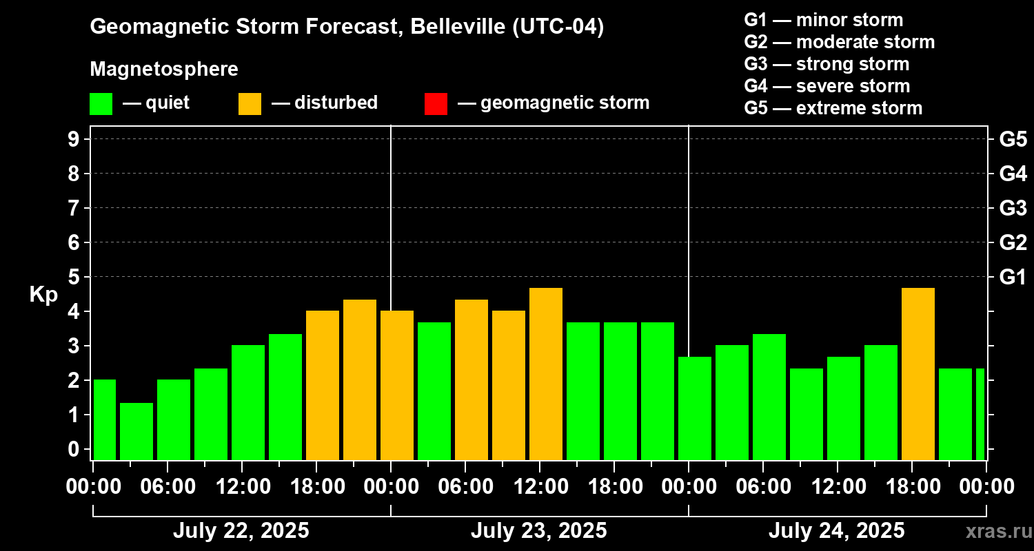 Forecast of the geomagnetic index Kp