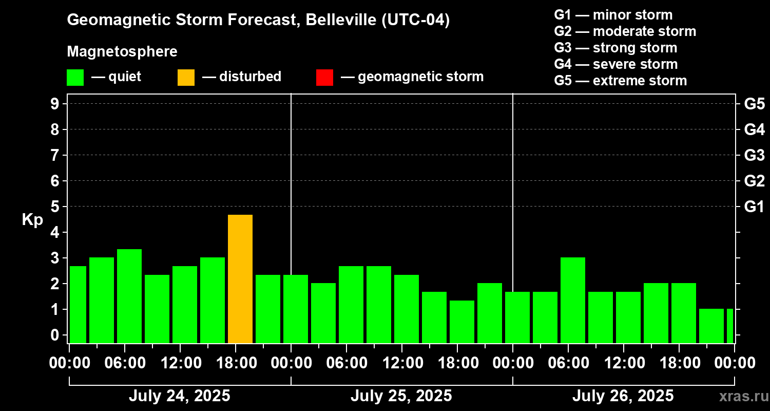 Forecast of the geomagnetic index Kp