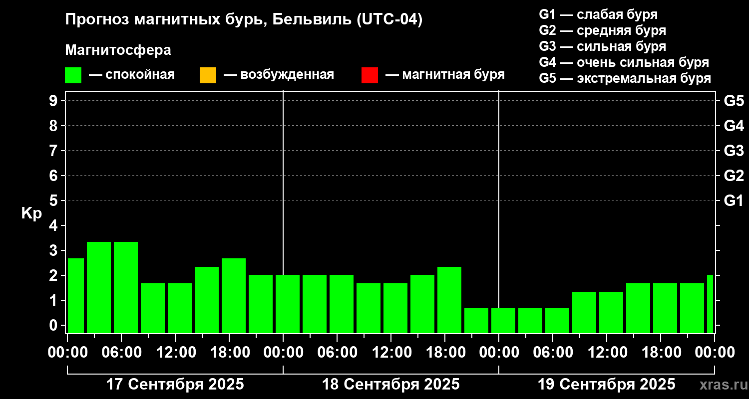 Прогноз геомагнитного индекса Kp