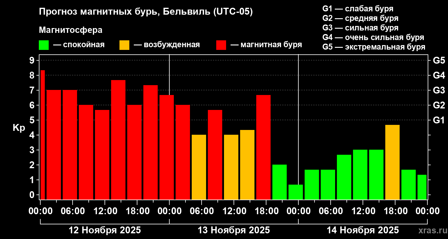 Прогноз геомагнитного индекса Kp