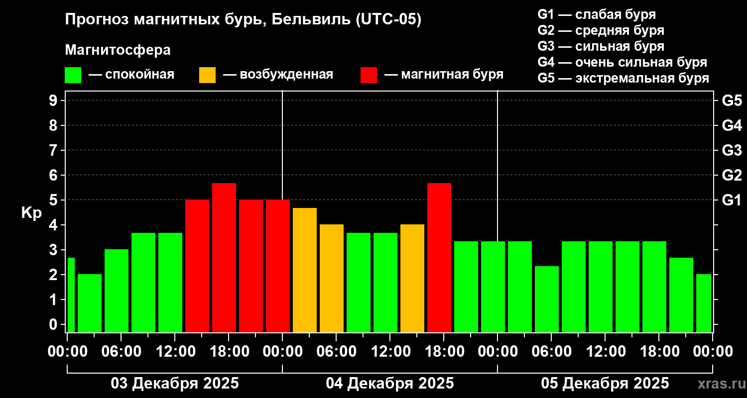 Прогноз геомагнитного индекса&nbsp;Kp