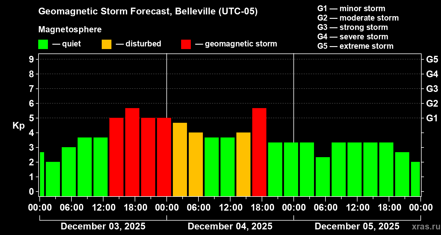 Forecast of the geomagnetic index&nbsp;Kp
