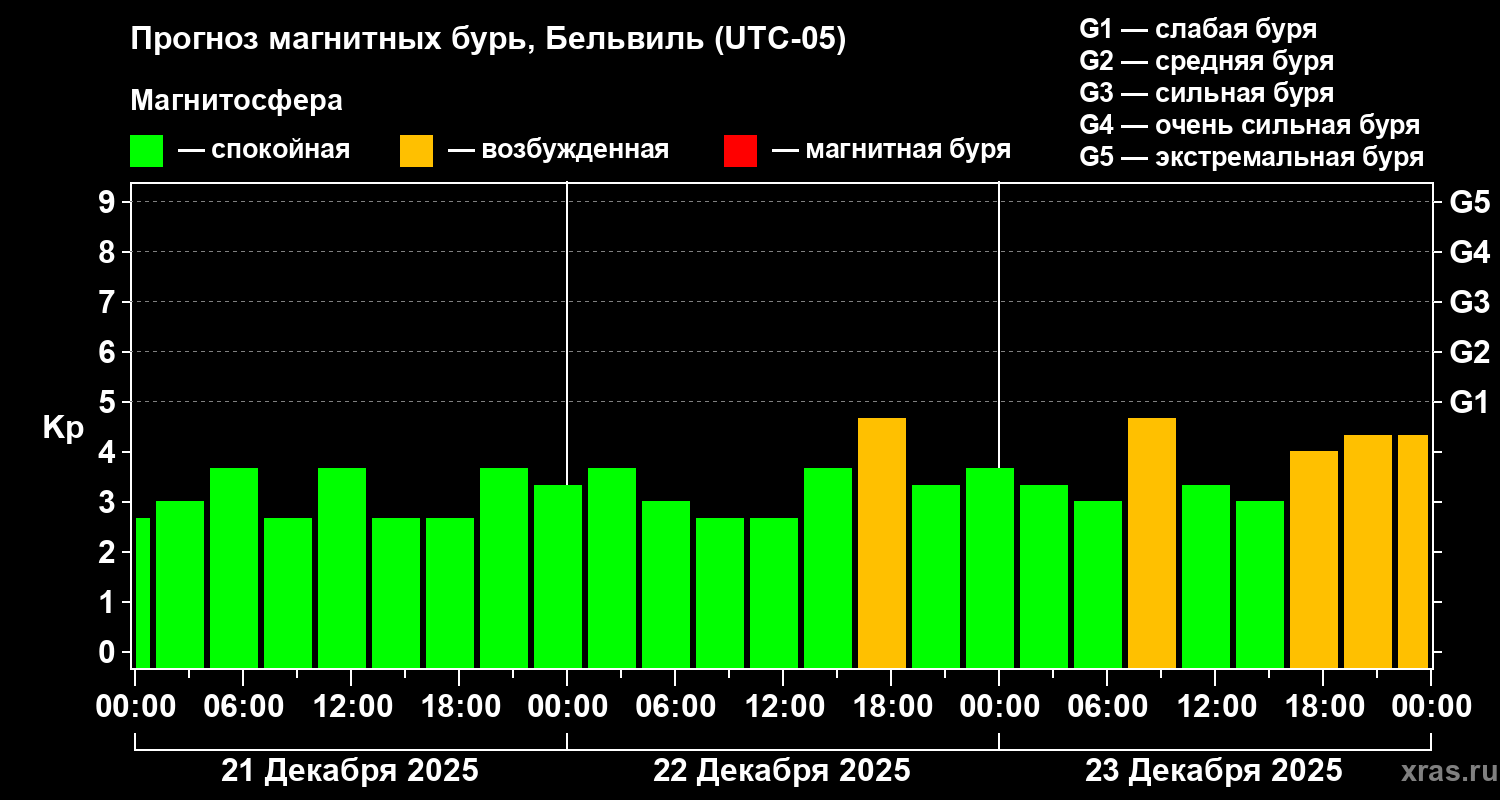 Прогноз геомагнитного индекса&nbsp;Kp