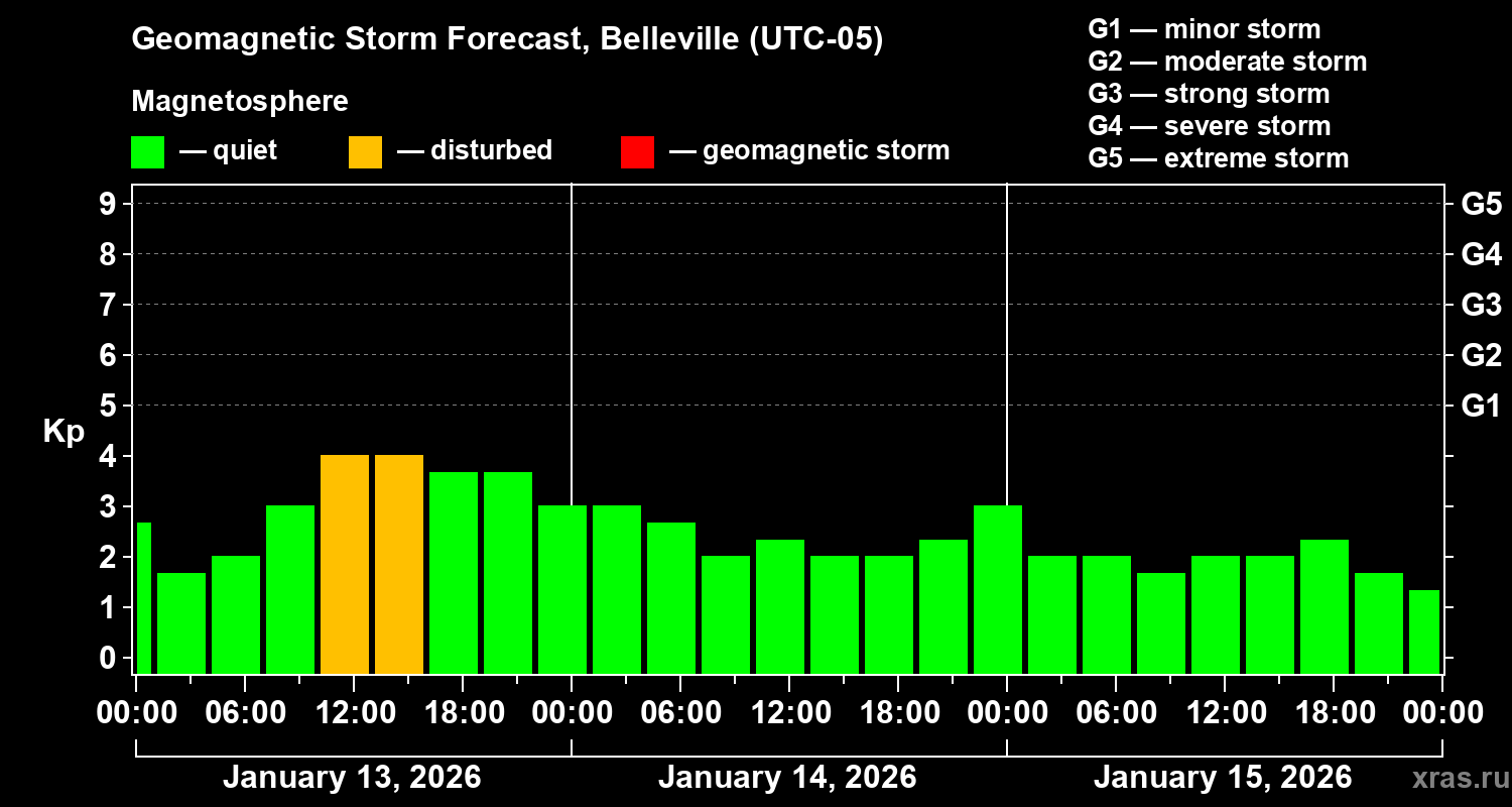 Forecast of the geomagnetic index&nbsp;Kp
