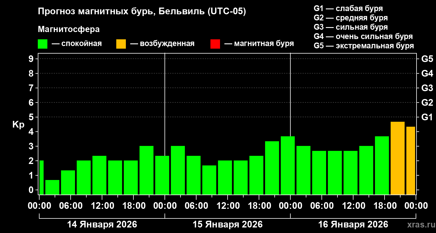Прогноз геомагнитного индекса Kp