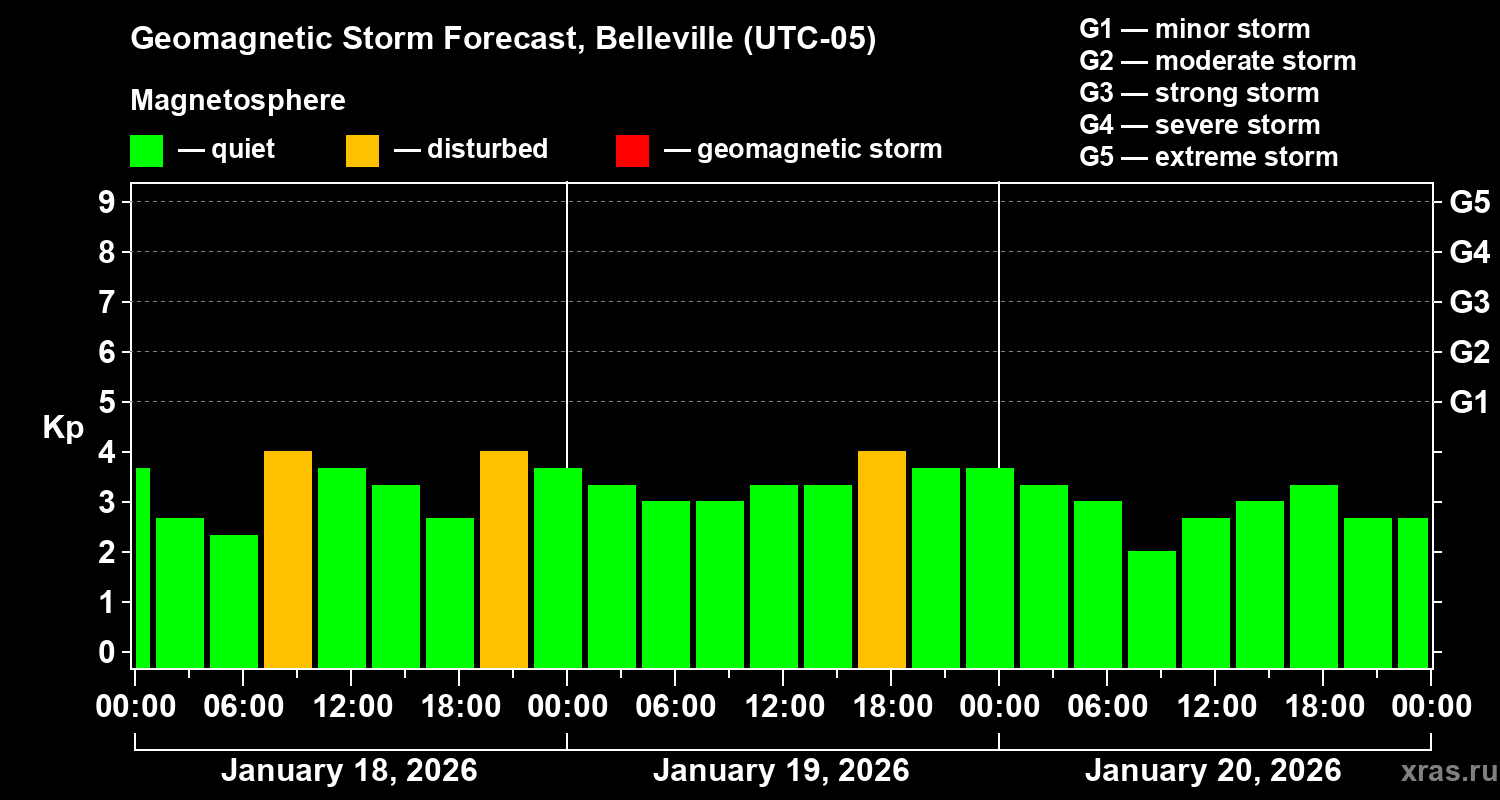 Forecast of the geomagnetic index&nbsp;Kp