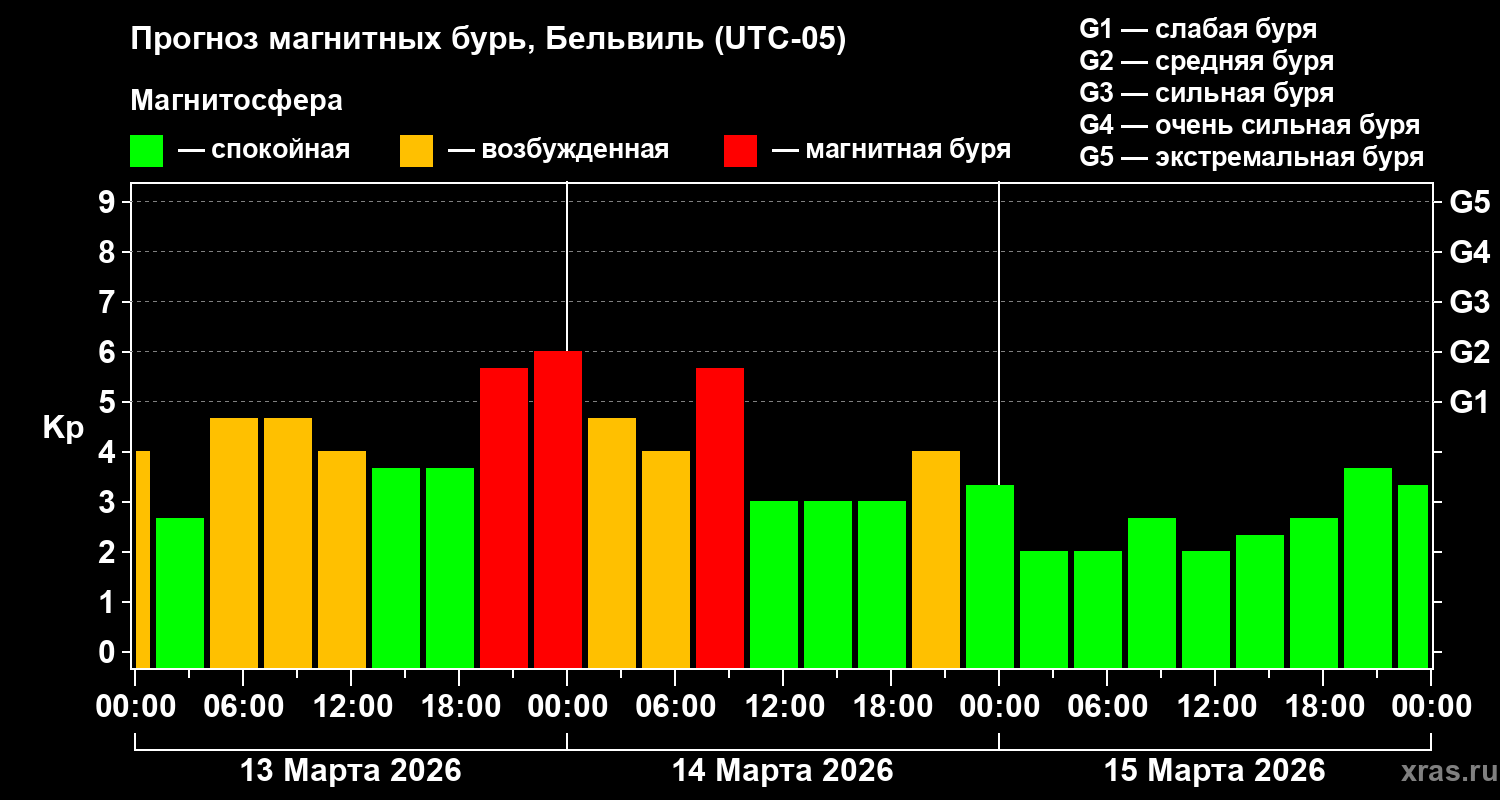 Прогноз геомагнитного индекса&nbsp;Kp