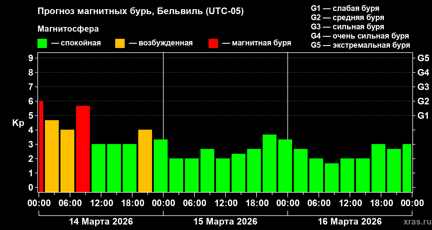 Прогноз геомагнитного индекса Kp