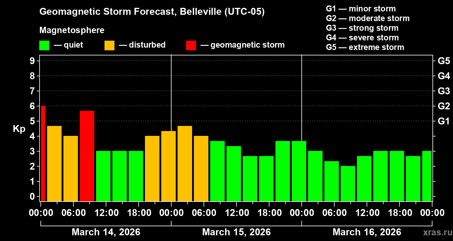 Forecast of the geomagnetic index&nbsp;Kp