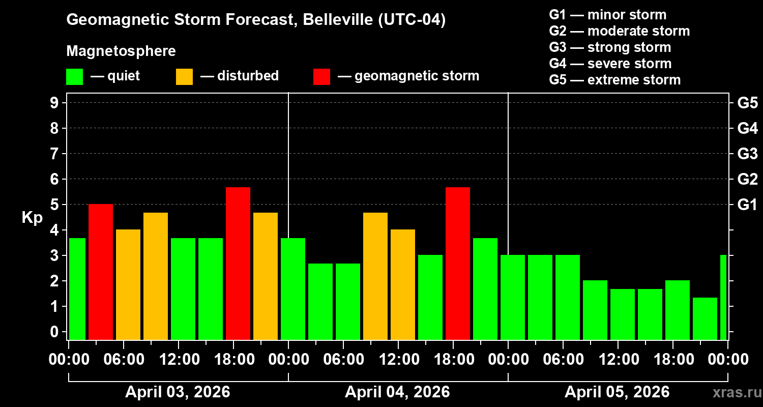 Forecast of the geomagnetic index&nbsp;Kp