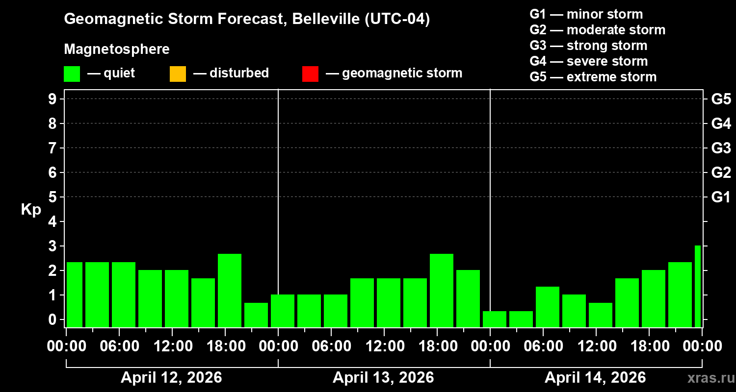 Forecast of the geomagnetic index&nbsp;Kp