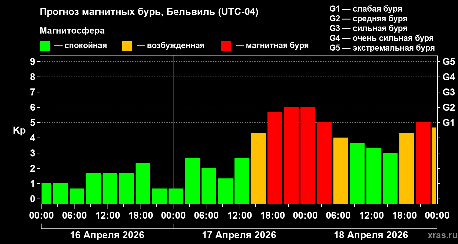Прогноз геомагнитного индекса&nbsp;Kp