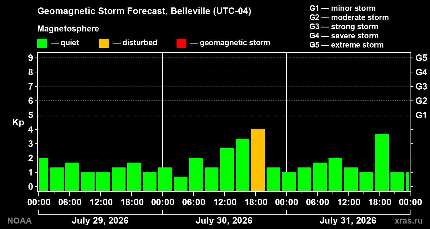 Geomagnetic index Kp forecast for three days