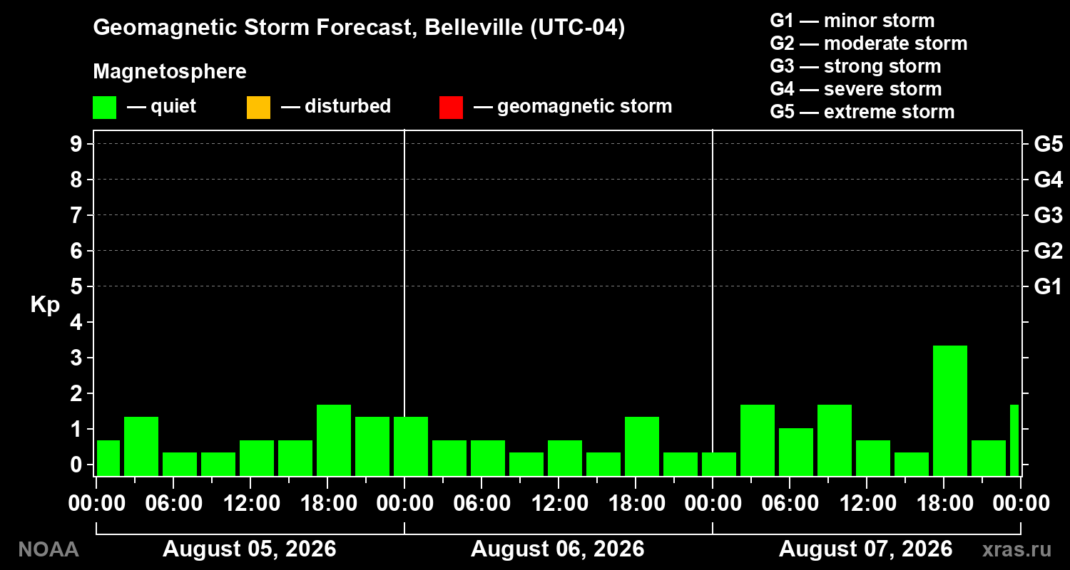 Geomagnetic index Kp forecast for three days