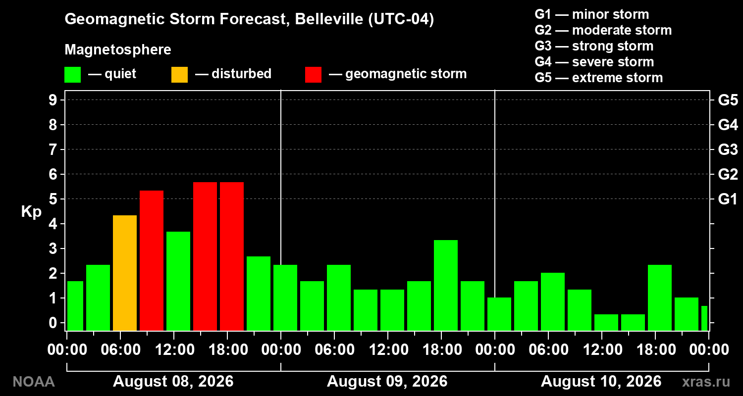 Geomagnetic index Kp forecast for three days