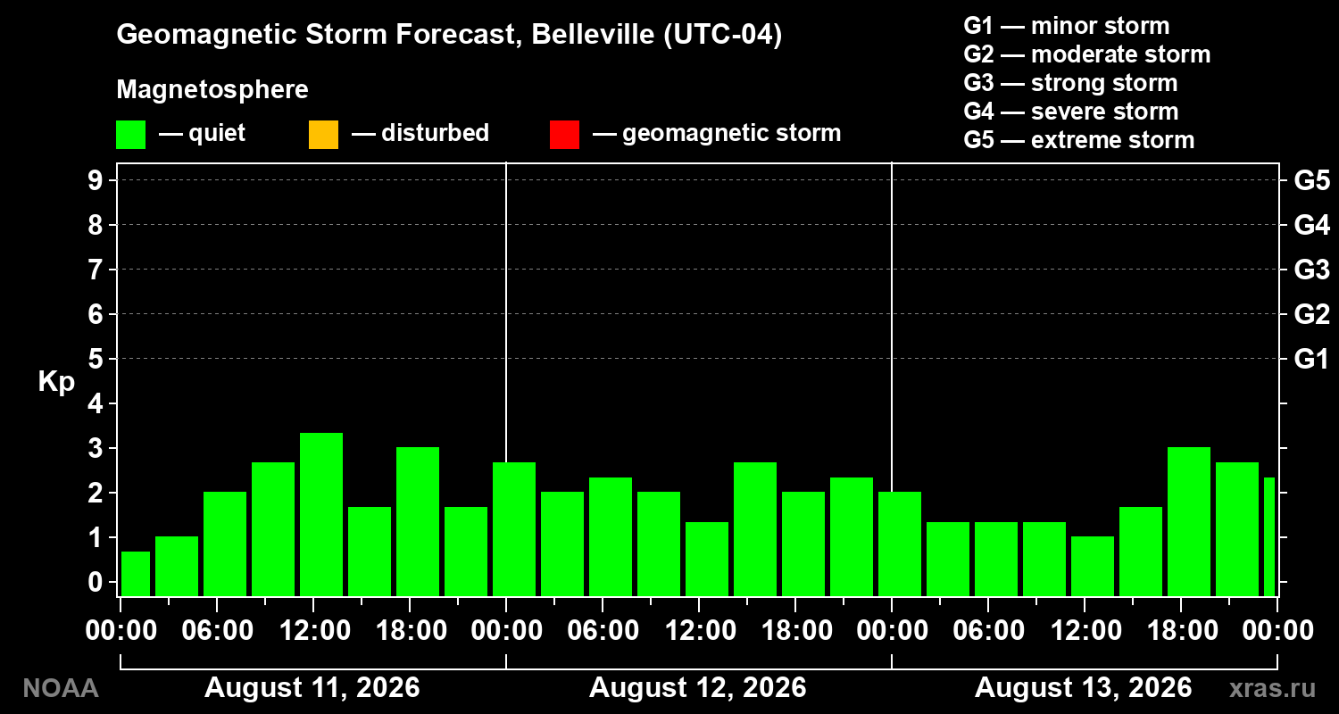 Geomagnetic index Kp forecast for three days