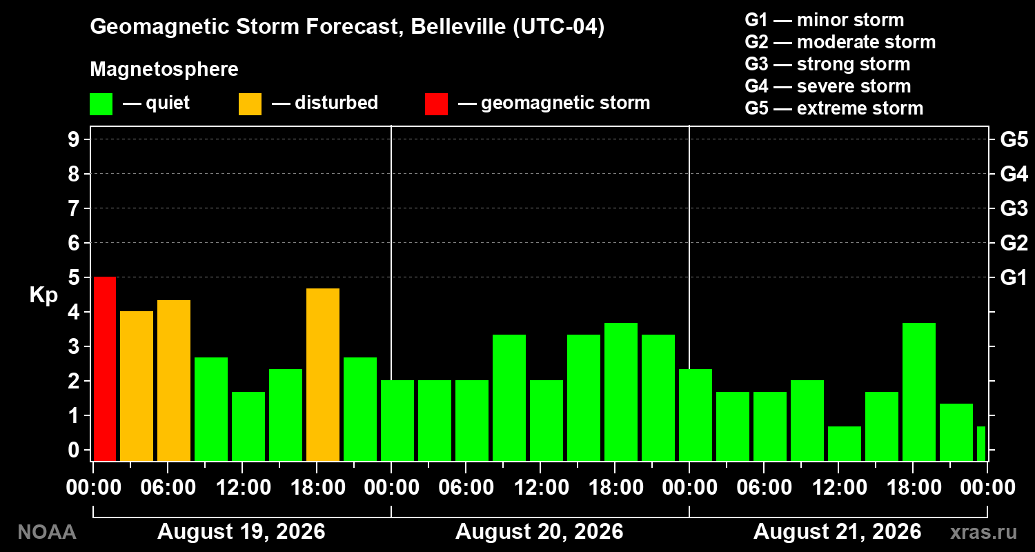 Geomagnetic index Kp forecast for three days