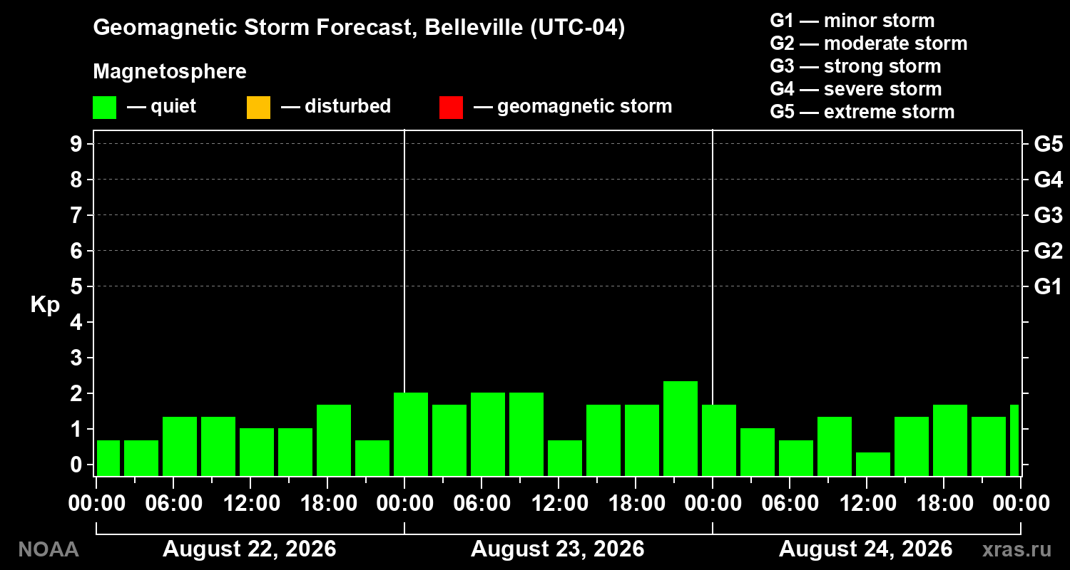 Geomagnetic index Kp forecast for three days