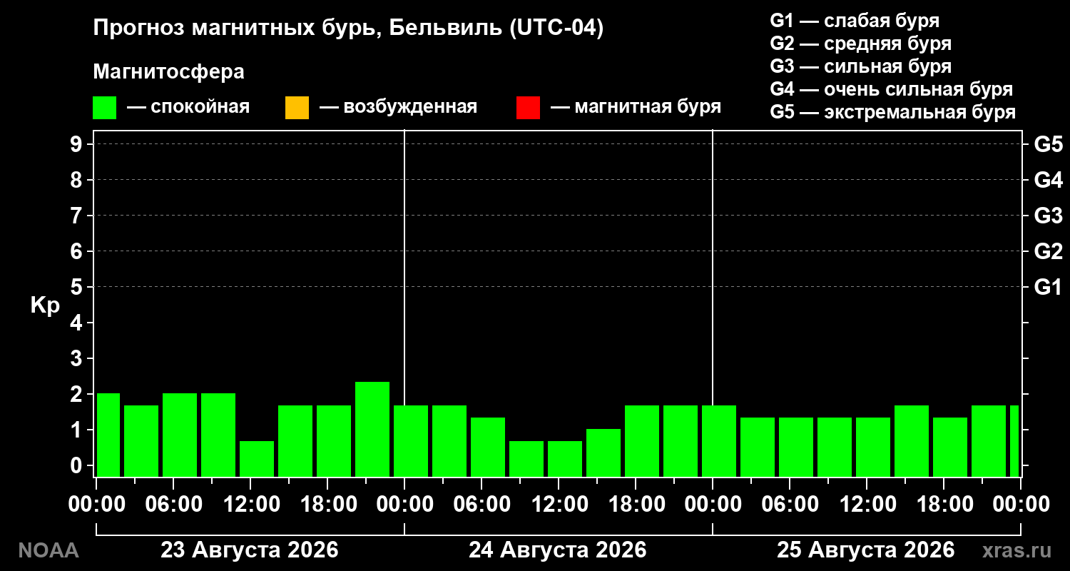 Прогноз геомагнитного индекса Kp на трое суток