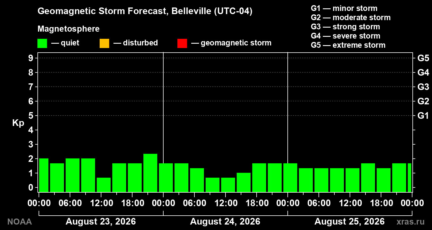 Geomagnetic index Kp forecast for three days