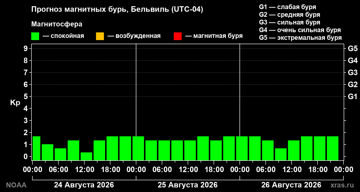 Прогноз геомагнитного индекса Kp на трое суток