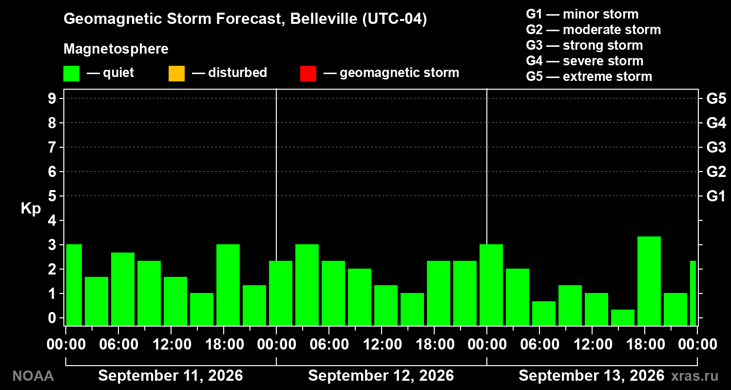 Geomagnetic index Kp forecast for three days