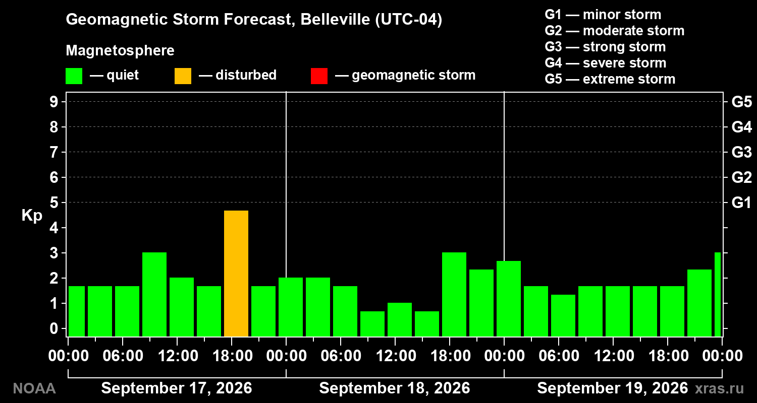 Geomagnetic index Kp forecast for three days
