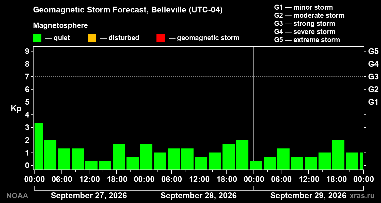Geomagnetic index Kp forecast for three days